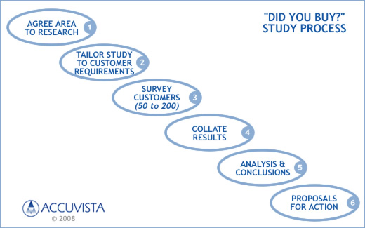 Accuvista's 'Did You Buy?' Study Process